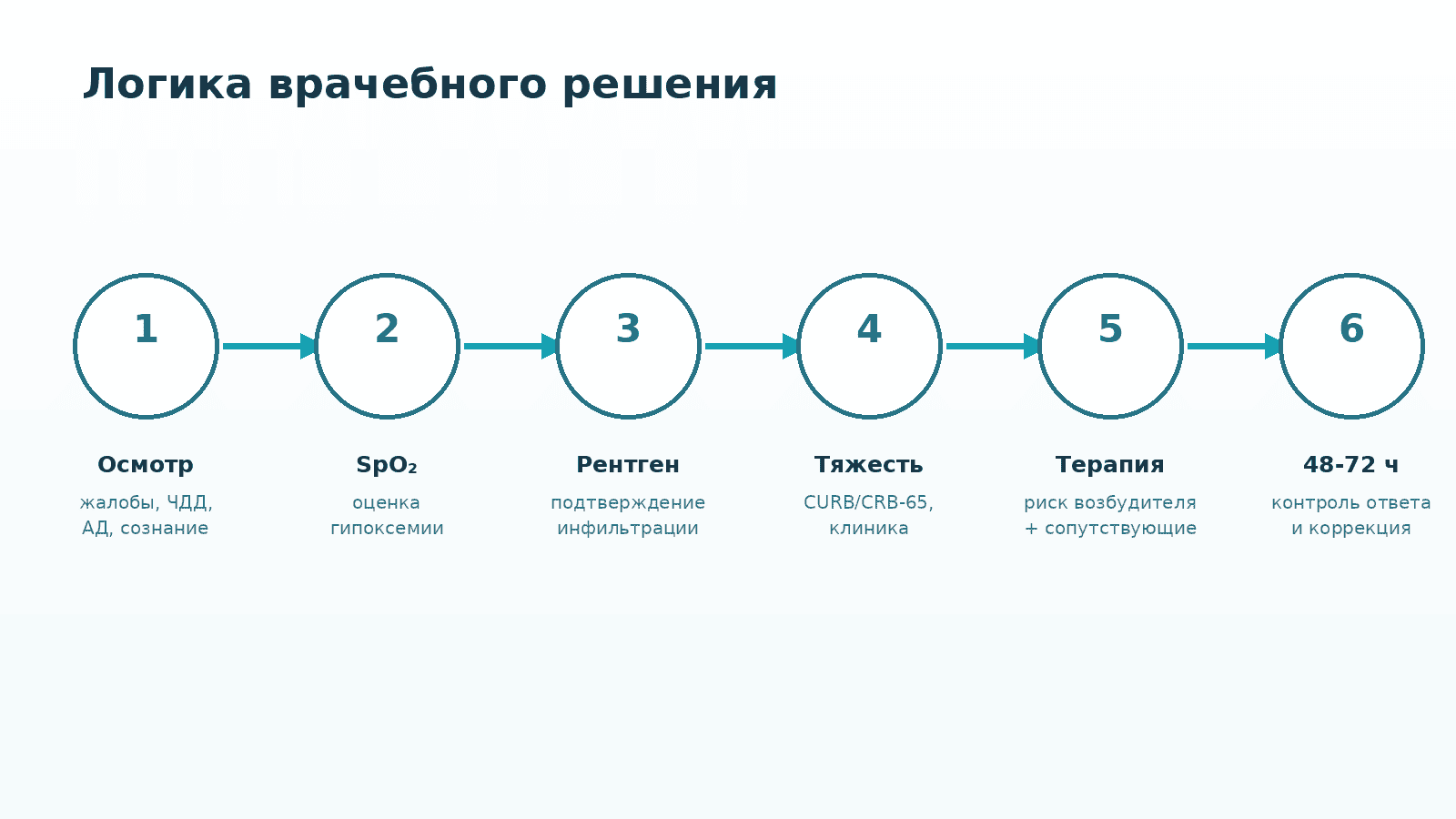 Алгоритм выбора врачебной тактики при пневмонии