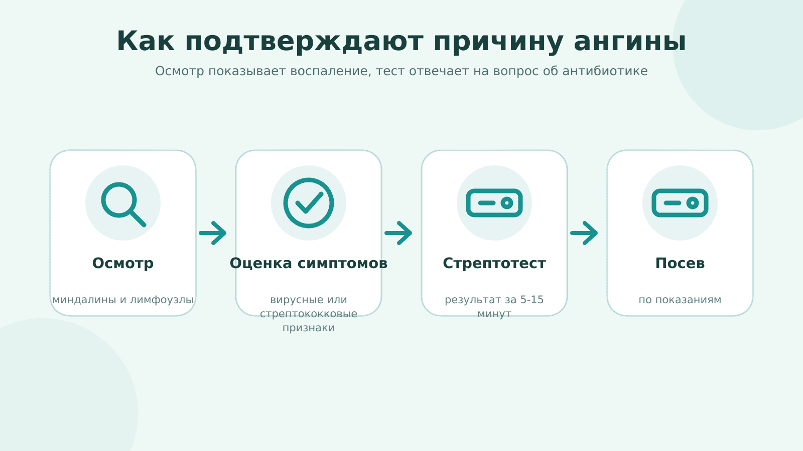 Схема диагностики ангины от осмотра до стрептотеста