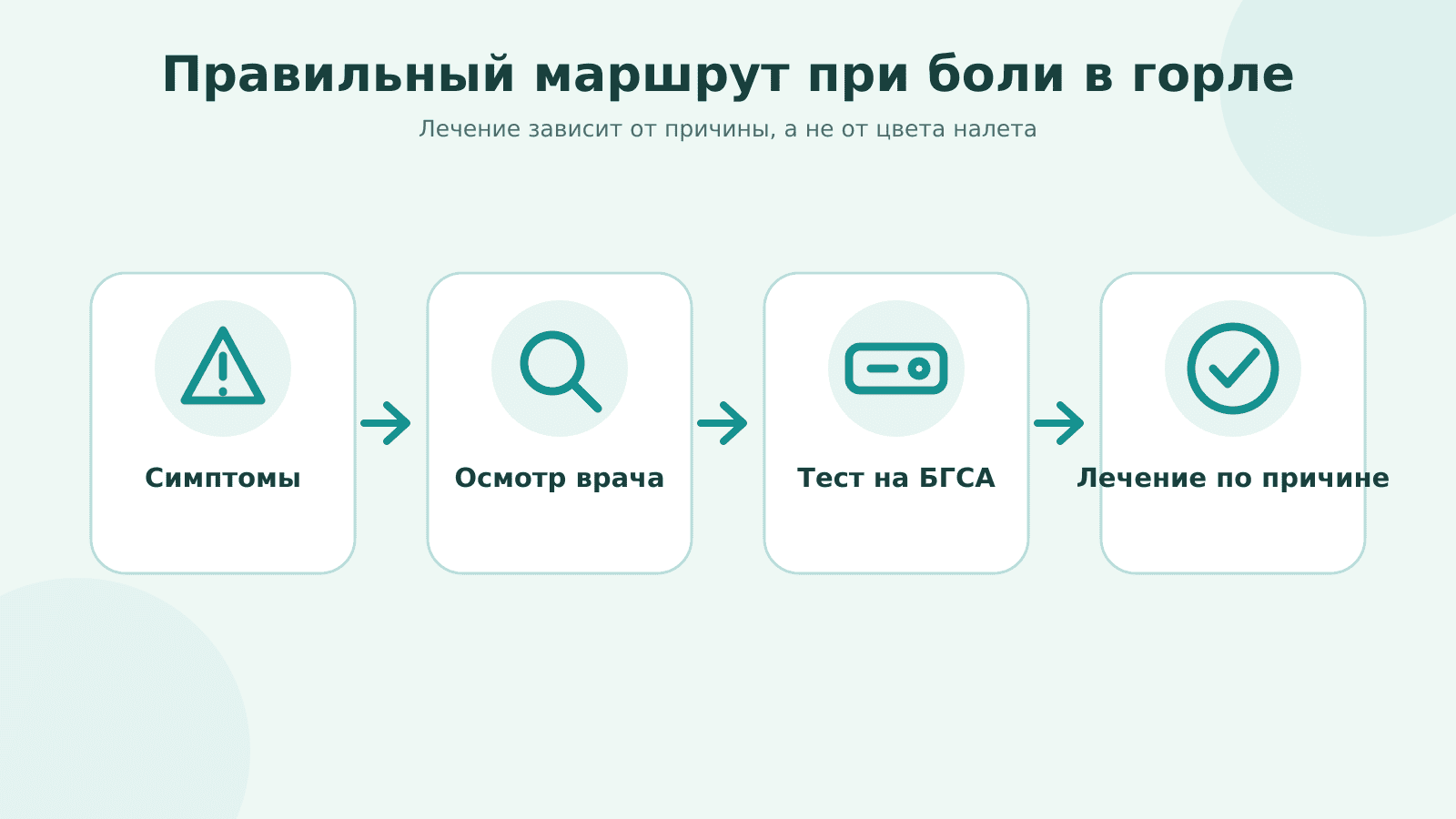 Схема правильного маршрута при боли в горле