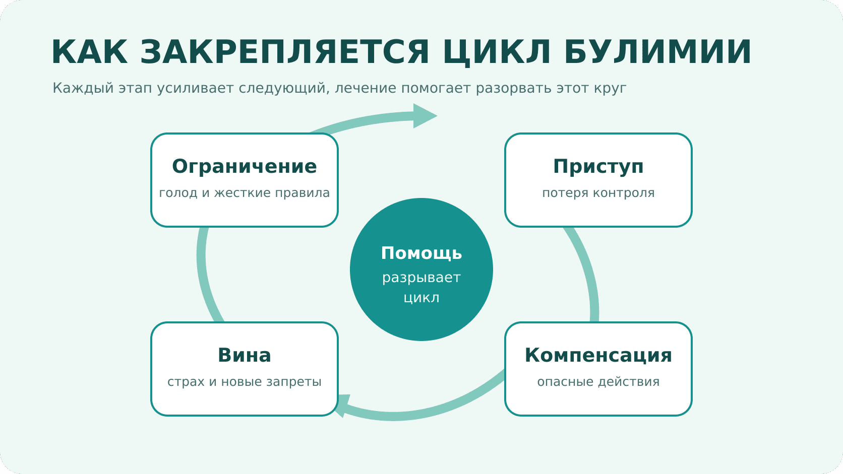 Схема цикла булимии от ограничения питания до чувства вины