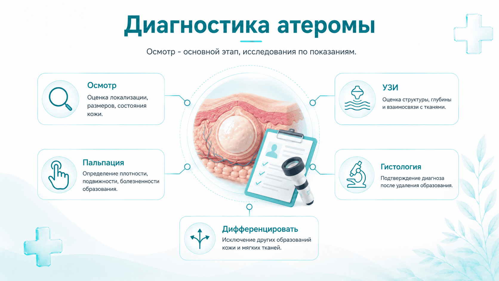 Диагностика атеромы