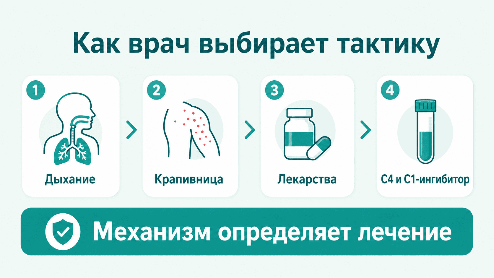 как врач выбирает лечение ангиоотека