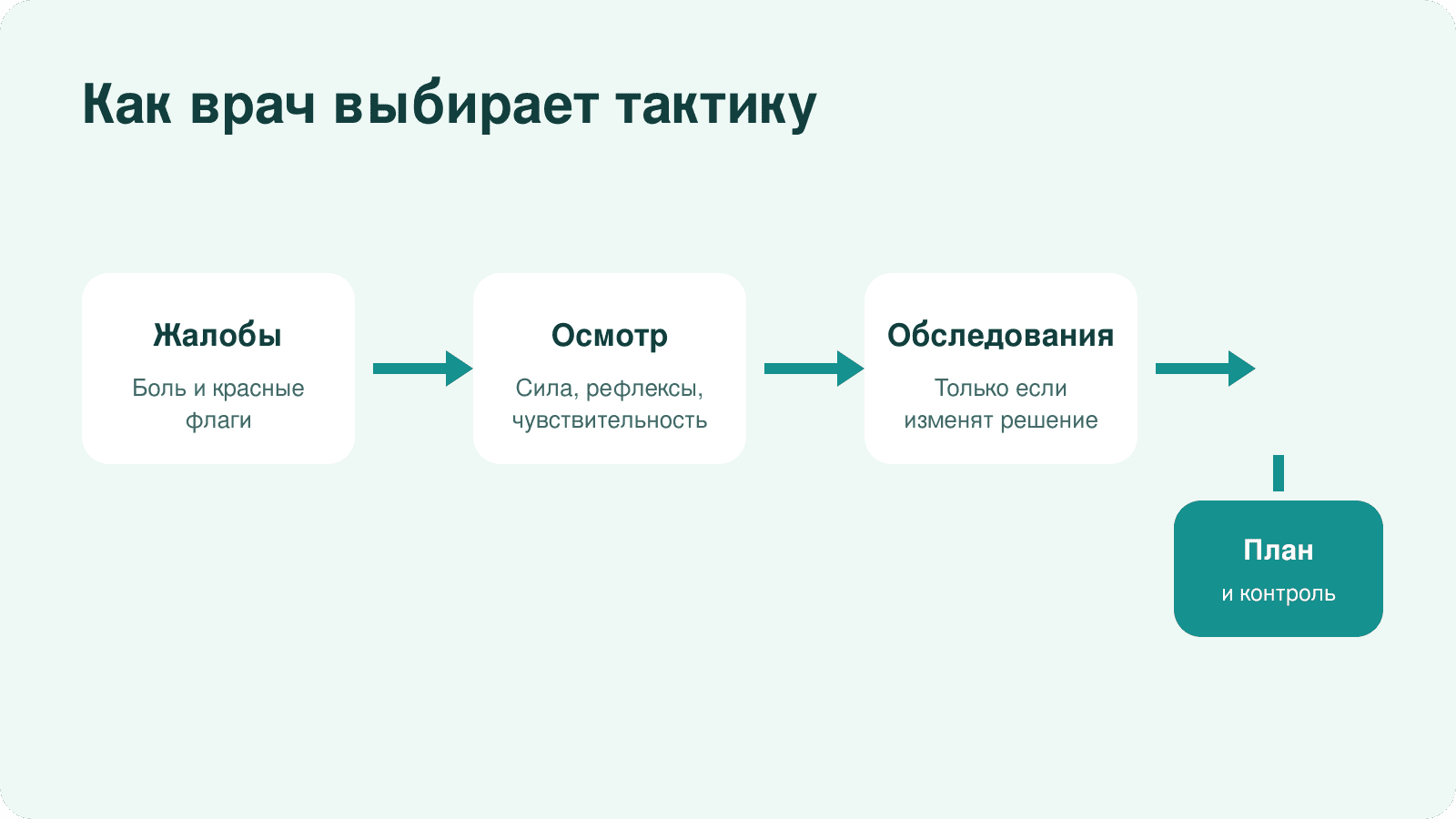 Алгоритм выбора тактики при боли в спине
