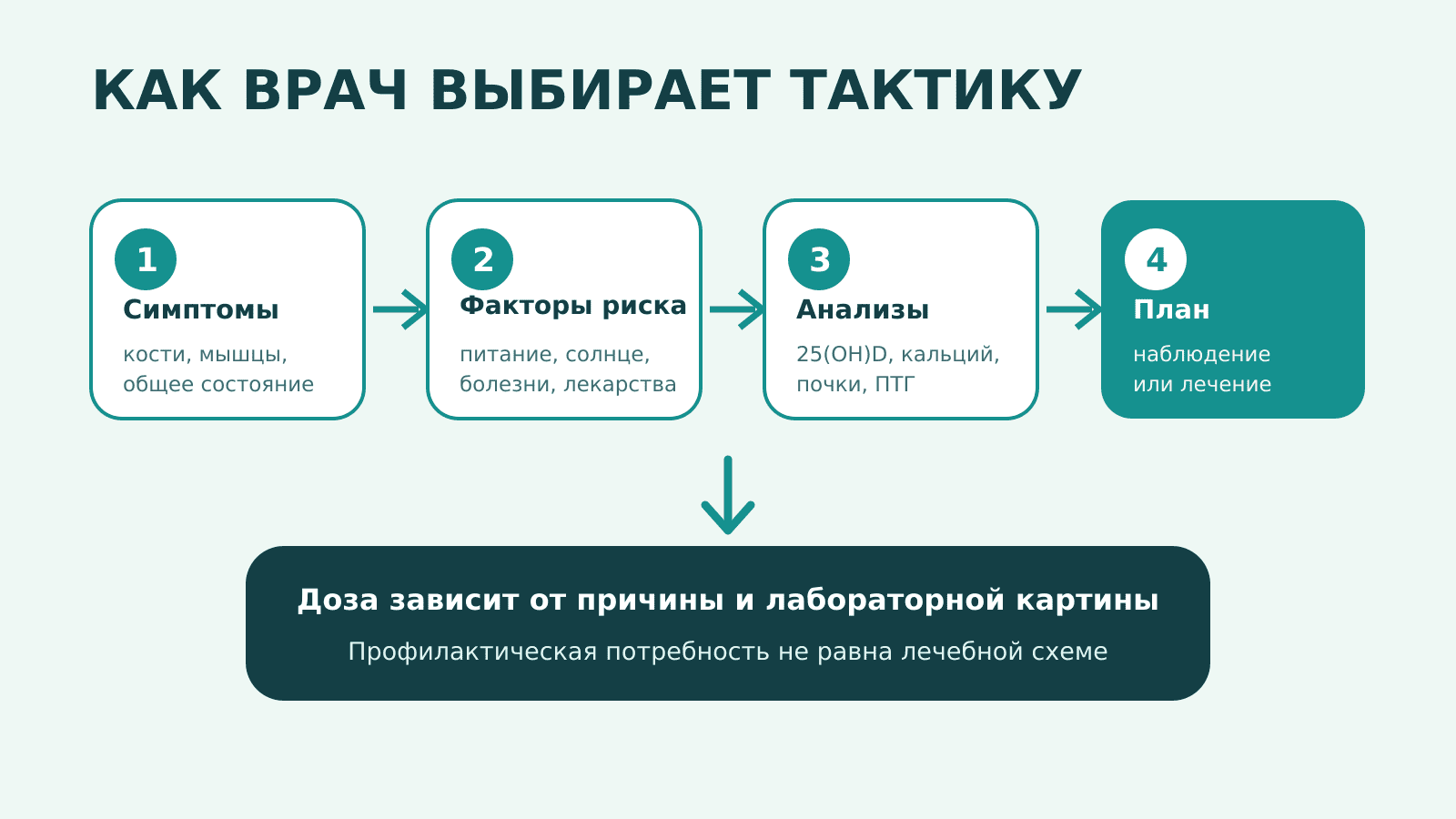 Как врач выбирает тактику при изменении витамина D